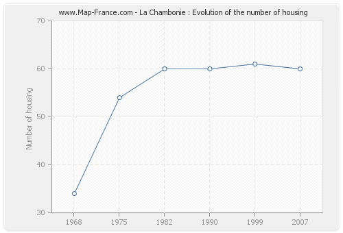 La Chambonie : Evolution of the number of housing